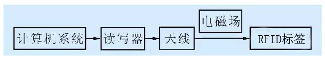 基于RFID的智能化機床刀具是如何來管理的